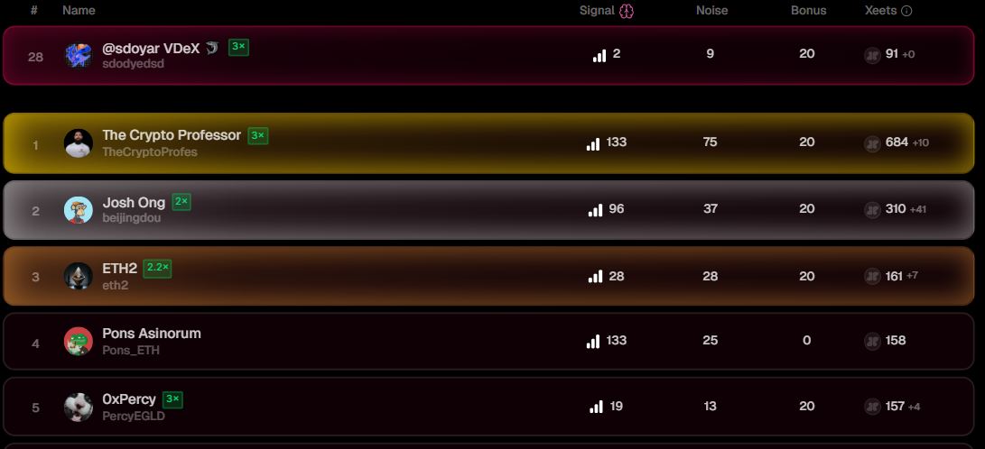 sdodyedsd's tweet image. Xeet , VDEX  turnuvasındaki sıralama  tam bizim altcoinler   gibi bir aşağı bir yukarı 

Bir de sinir bozucu kısmına da değinmeden geçemeyeceğim görselde +0 ne demek vermiyorsan bari moralimi bozma 🫤

Bugünde puan almayı başaramadın otur yerine &apos;&apos; 0  &apos;&apos; 

aldın der gibi neyse…
