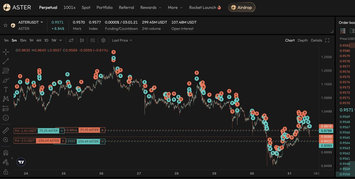 VoidAlgo's tweet image. Hey @Aster_DEX 

HFT MM awaits your response - DM/email

Btw the ob depth has been getting thick over the last week or so, nice job.