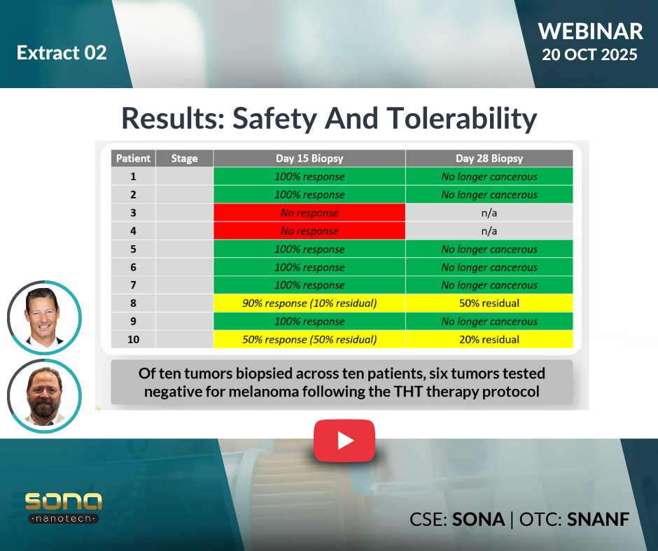 SonaNanotech's tweet image. In $SONA’s first-in-human THT study, 6 of 10 melanoma patients showed complete tumor clearance by day 15 — confirmed by biopsy.
🎥 Hear Dr. Carman Giacomantonio explain these remarkable early results: bit.ly/4oNAwot
#CancerResearch #Nanotech #Biotech #SonaNanotech