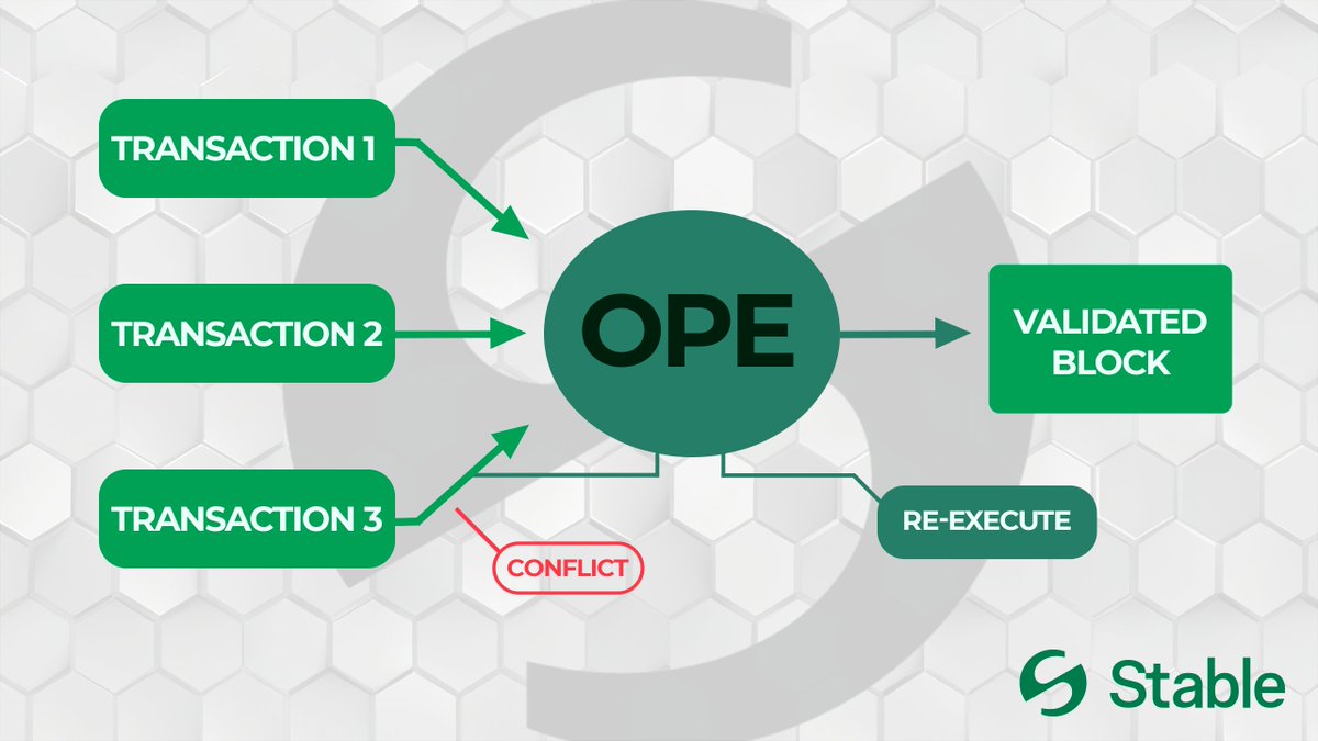 Onside_man's tweet image. 99% of blockchains don’t do parallel transactions for speed and scalability

because it’s technically hard

@stable has implemented Optimistic Parallel Execution:

transactions are executed simultaneously
In case of a conflict - they are rolled back and re-executed

it’s like…