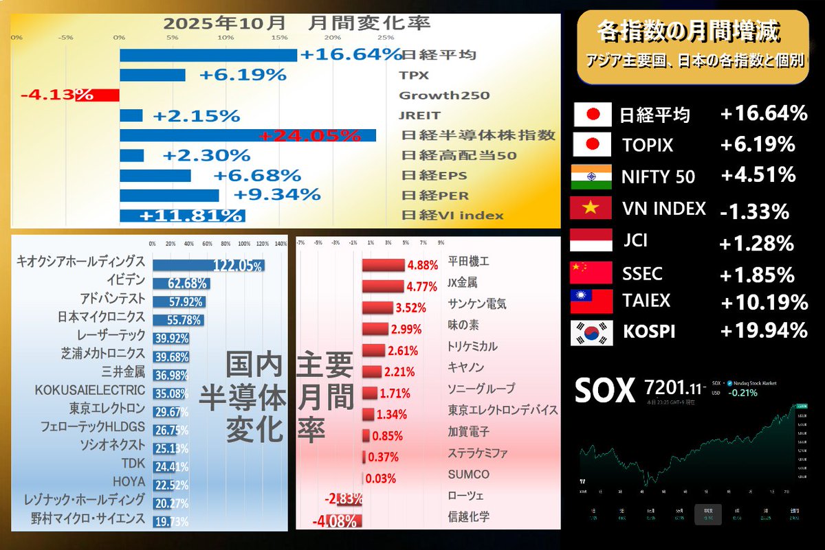 日経平均 52411.34 +2.12%
ﾌﾟﾗｲﾑ売買代金 8兆5645.99億円
TOPIX 3331.83 +0.94%
日経半導体株指数   13542.86 +2.74%

日経平均先物 52180 -0.53%  2:01
🔶各指数とポートフォリオ月間の増減
月替わりの為、画像は月間の増減としています。
前月比
🇯🇵日経平均 +16.64% (+5.18%)
🇯🇵TOPIX +6.19%