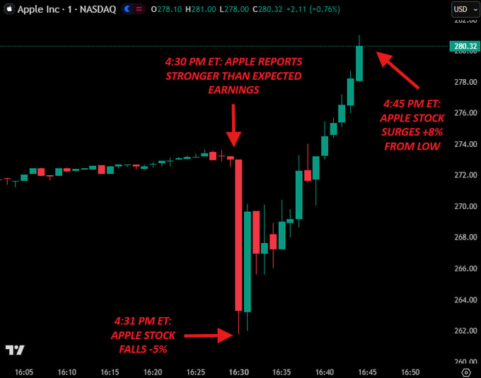 애플이 AI 시대에 시장이 얼마나 변덕스러울 수 있는지 다시 한 번 보여줬어요 🍏

15분 만에 수백억 달러의 변동이 일어났어요!

이건 단순한 변동성 그 이상이에요. AI로 구동되는 반사적 트레이딩, 인간보다 빠르게 반응하는 알고리즘, 그리고 논리보다 빠르게 감정이 뒤바뀌는 현상이 벌어진
