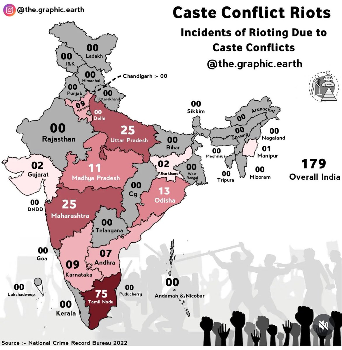 <a href="/tamilravi/">Ravi</a> The state that cries the most about abolishing caste surname and had a so called fraud movement against caste is the most casteist state 🤡

My caste my pride ..😎