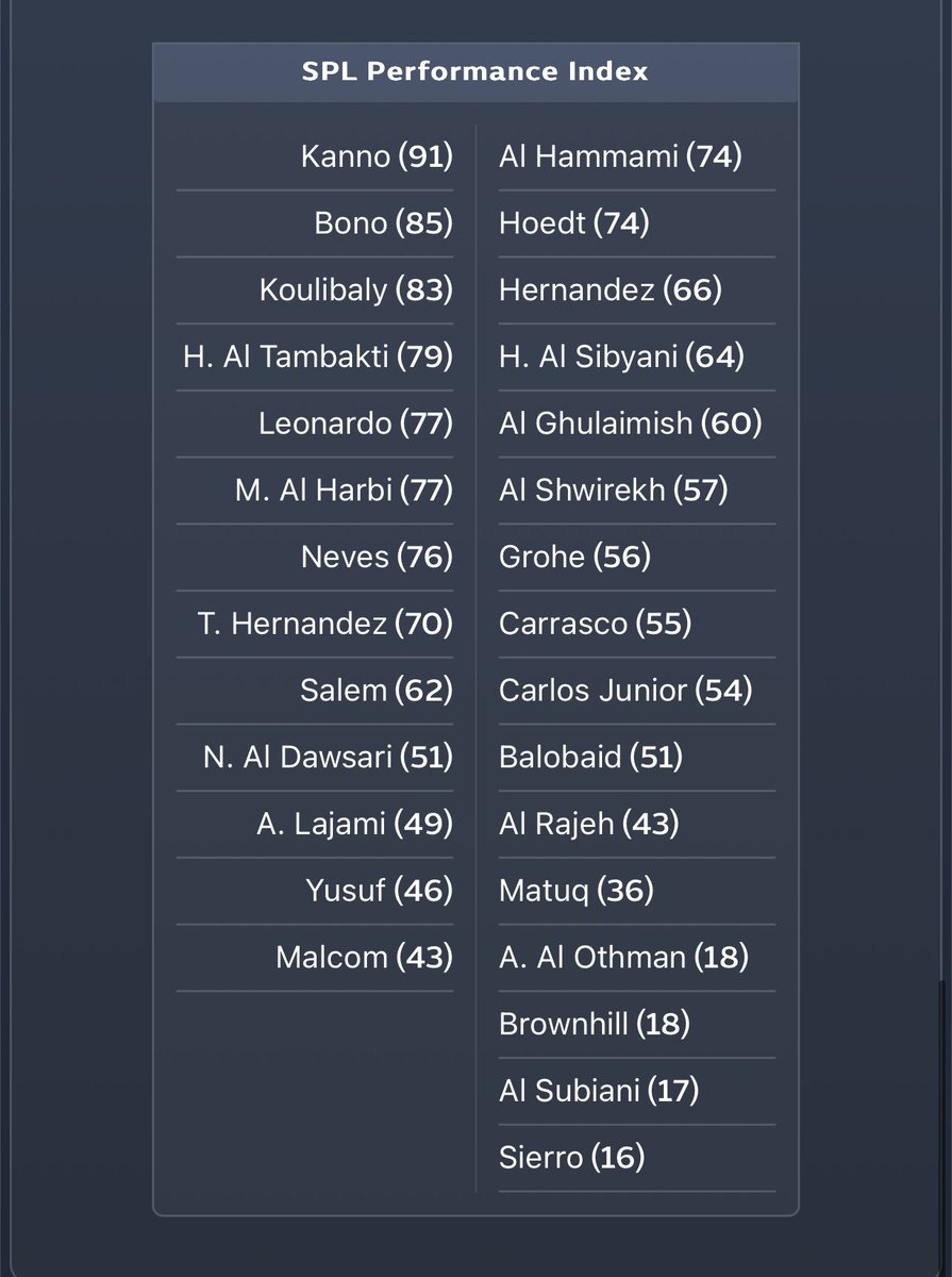 لين متى تضحكونا بنظام البونص حقكم 😂😂! 

الحين كوليبالي احمر وياخذ بونص وتمبكتي ما ياخذ شيء ؟ ياعالم حدثوا العاقل بما يعقل 😂
متعب الحربي اسيست وكلين شيت وتاكلز ومساهمات دفاعية ومعطينه رجل المباراة في Fotmob وما ياخذ ولا نقطة وحدة 😂!!

نظام احتساب البونص فاشل جداً