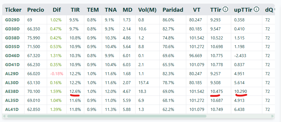 bonistas's tweet photo. Si estás en HD y crees que vas a seguir comprimiendo la tasa, en el corto plazo #AE38D pareciera se el bono más upside!
Con TIR 12,6% hoy, para llegar a un tasa de 10,4%, tendría que subir 10%
¿Cómo la ven? https://t.co/6XrGaFPrJf