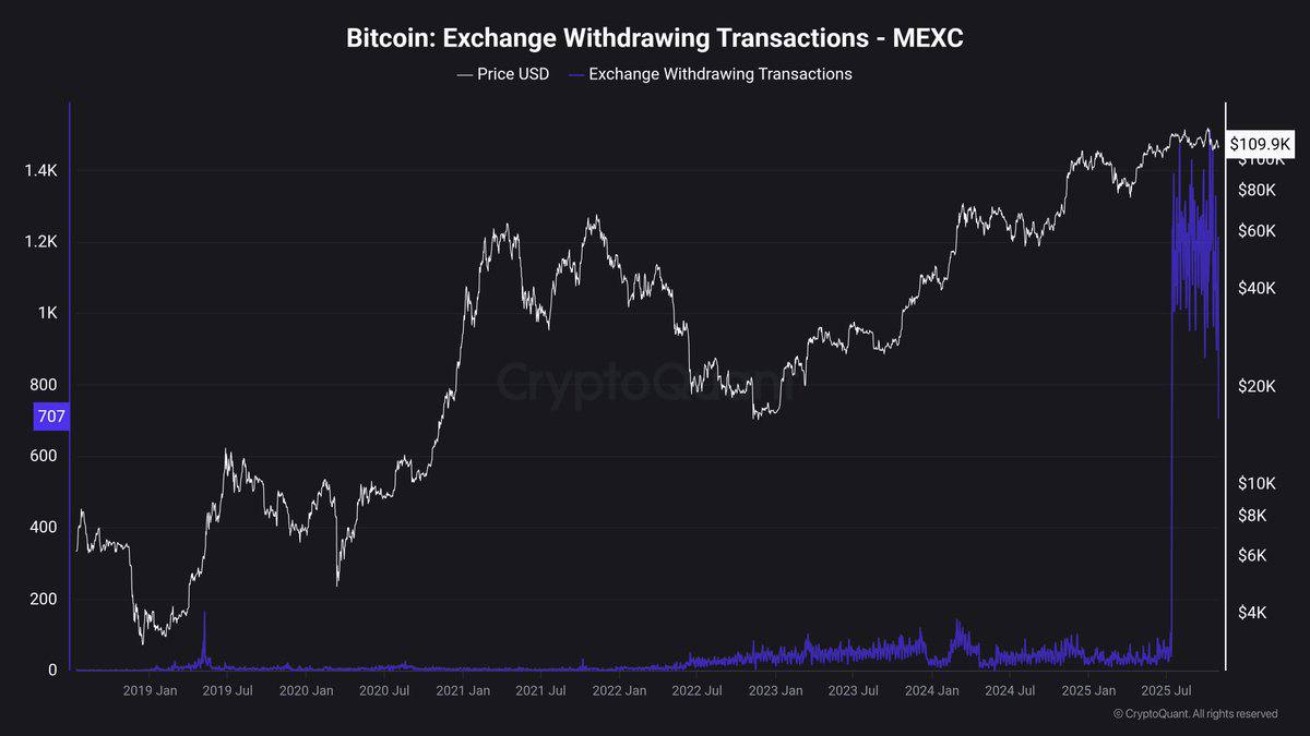 inspirdanalyst's tweet photo. BREAKING: MASSIVE WITHDRAWALS FROM MEXC

Investors are actively pulling funds off @MEXC_Official  - raising serious concerns

Social media is buzzing with rumors that the exchange may be insolvent or soon to collapse https://t.co/5BP71ACZvs