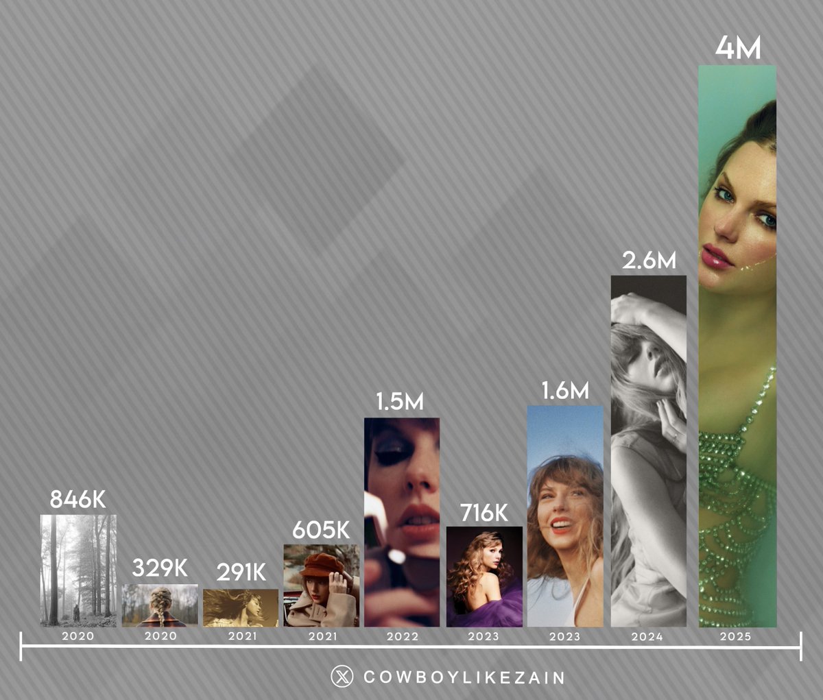 cowboylikezain's tweet image. Taylor Swift’s Billboard 200 debuts this decade