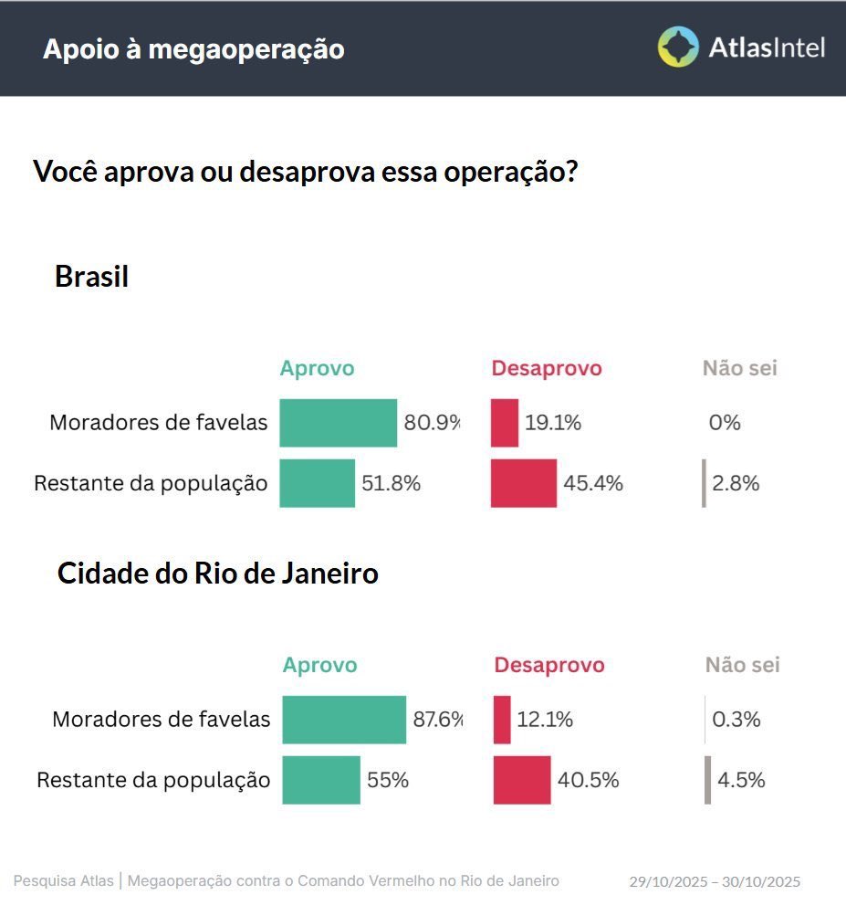 OITENTA E OITO PORCENTO dos moradores de favela do RJ apoiam a operação do Cláudio Castro, bicho. 

Isto quebra NO MEIO toda narrativa feita contra estas pessoas. São reféns.