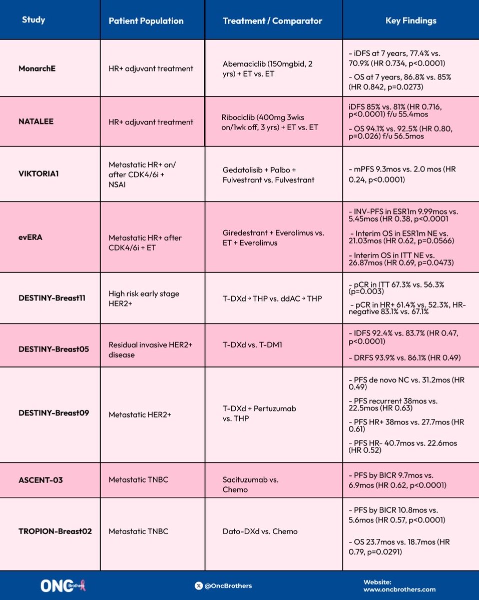 OncBrothers's tweet image. 9 Breast Ca studies that we touched on with @VKaklamani for #ESMO25: 

✅ #monarchE &amp;amp; #NATALEE  
✅ #VIKTORIA1
✅ #evERA 
✅ #DESTINYBreast: 05/09/11
✅ #ASCENT03
✅ #TropionBreast02

 #OncTwitter #MedTwitter @OncUpdates @myESMO @OncoAlert