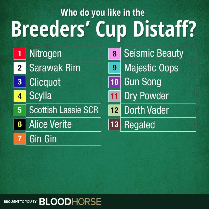 BloodHorse's tweet image. Who Do You Like?
Breeders' Cup Distaff (G1)
Del Mar, Saturday, November 1, 2025, Race 7
1 1/8 miles, 3-year-olds and up, Fillies and Mares
Purse $2,000,000
Post Time 5:01pm ET
bit.ly/3JpwN1k
#2025BC #BreedersCup #BCDistaff