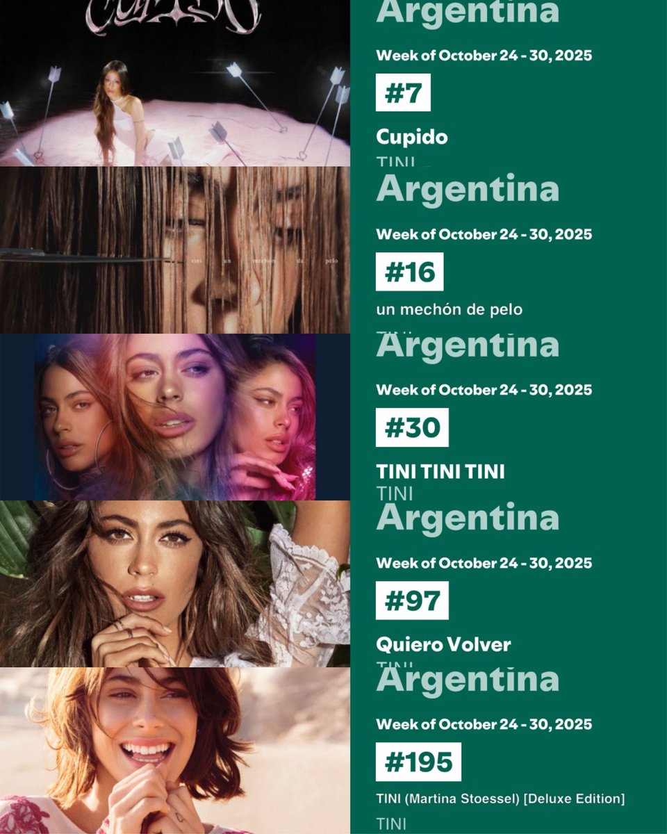TINI acaba de lograr que sus 5 discos se encuentren dentro del Top 200 de los álbumes más escuchados en Spotify Argentina 

#7. Cupido (+25)
#16. Un mechón de pelo (+84)
#30. TINI TINI TINI (+96)
#97. Quiero Volver (RE)
#195. Martina Stoessel (Deluxe) (RE)

Primera y única