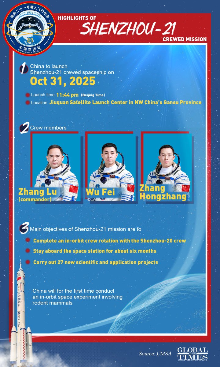 ChineseEmbinUK's tweet image. Countdown to liftoff! The Shenzhou-21 crewed spaceship is set to be launched on 31 Oct (Beijing Time) with three Chinese astronauts and four brave mice onboard for China’s first in-orbit space experiment with rodents. 🐭🚀
#ChinaSpaceMission #Shenzhou21 #SpaceScience