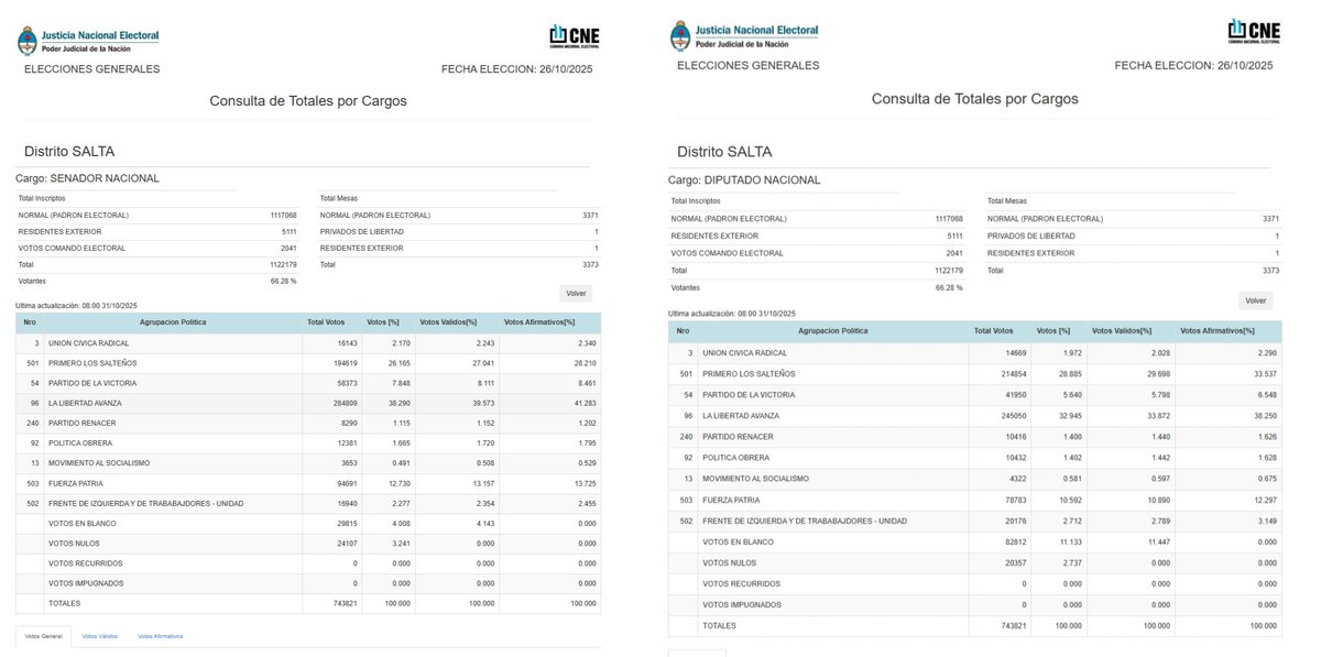 🗳26 O | Escrutinio definitivo📍Salta 
> Senado
🦁 La Libertad Avanza: 284.809 votos (41.28%)💺2
🟫Primero los Salteños: 194.619 votos (28.21%)💺1
> Diputados
🦁La Libertad Avanza: 245.050 votos (38.25%)💺2
🟫Primero los Salteños: 214.854 votos (33.53%)💺1