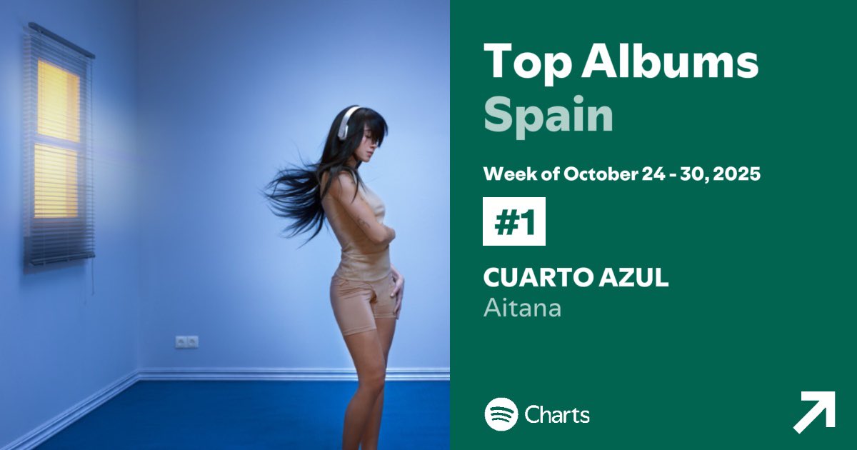 AitanaGlobal's tweet image. ¡#CUARTOAZUL de @Aitanax se vuelve a situar como el álbum más reproducido de la semana en @SpotifySpain! 💙