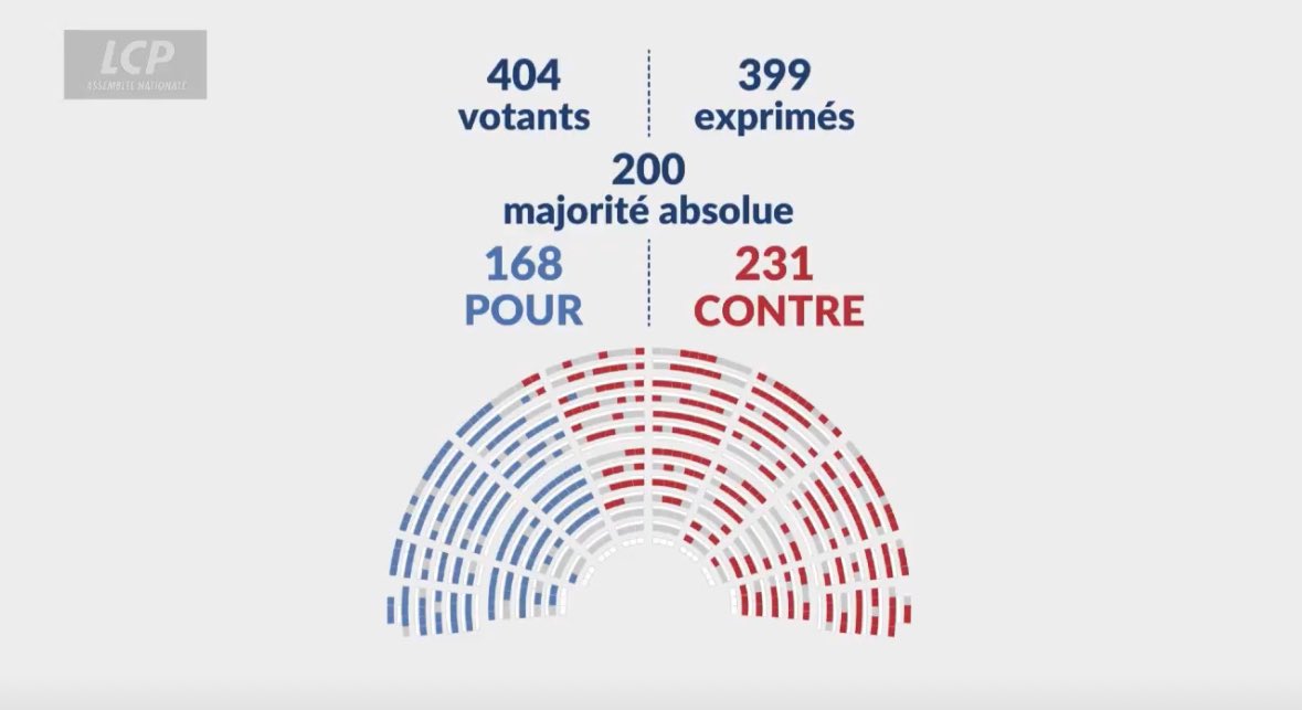 La Taxe Zucman est rejetée 💪

La gauche voulait imposer une taxe confiscatoire et déconnectée du réel. Nous avons tenu bon. 

Cette mesure aurait affaibli nos entreprises, freiné l’innovation et détruit nos emplois.

Oui à la justice fiscale. Non aux impôts punitifs qui menacent