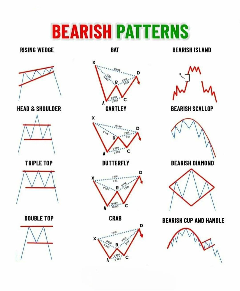 📌AYI FORMASYONLARI

Bearish Patterns

Sağdan sola sırayla ;

-Yükselen kama
-Yarasa
-Ayı adası
-Omuz baş omuz
-Gartley
-Scallop
-Üçlü tepe
-Kelebek
-Tepe de elmas
-İkili tepe
-Yengeç
-Ters fincan kulp

#btc #sasa #bnb   #froto #eth #mana #sol #ttrak #vesbe #eregl #dash #neo #xrp