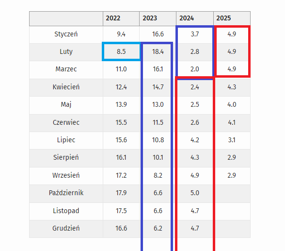 HubnerrMax's tweet image. Rząd się chwali niską inflacją.

Nie mają z tym nic wspólnego - to działania NBP zbiły inflację.
Spadała też drastycznie już za rządów PiS - z 18% do 6% w ciągu roku, z tendencja spadkową.

Objął władzę Tusk i zaczęła rosnąć, póki nie zmienili koszyka xD

I tak manipulują 24/7.