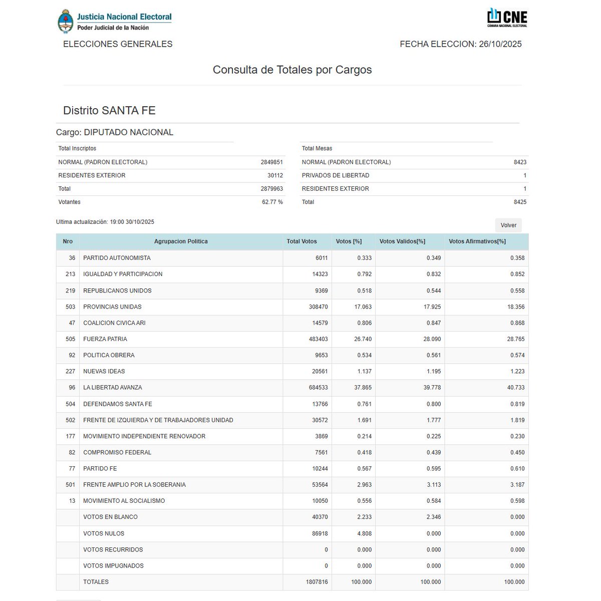 🗳26 O | Escrutinio definitivo📍Santa Fe:
🦁La Libertad Avanza: 684.533 votos (40.73%) 💺4 bancas
🔵Fuerza Patria: 483.403 votos (28.76%) 💺3 bancas
🟠Provincias Unidas: 308.470 votos (18.35%) 💺2 bancas