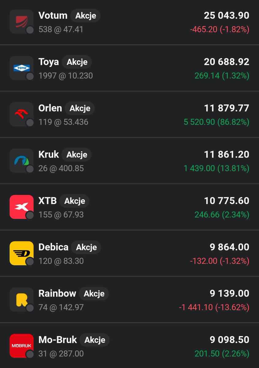 Lukasz_on_GPW's tweet image. Główny portfel 👛 zalicza spadek o zaledwie 32 zł, więc można powiedzieć ,że status quo, co na tle rynku jest niezłym wynikiem. Robię nieudany szybki strzał na #Bioton, wracam na pokład #Toya i wywalam na jakiś czas #Mirbud, aby mieć kapitał na kolejne strzały 😉