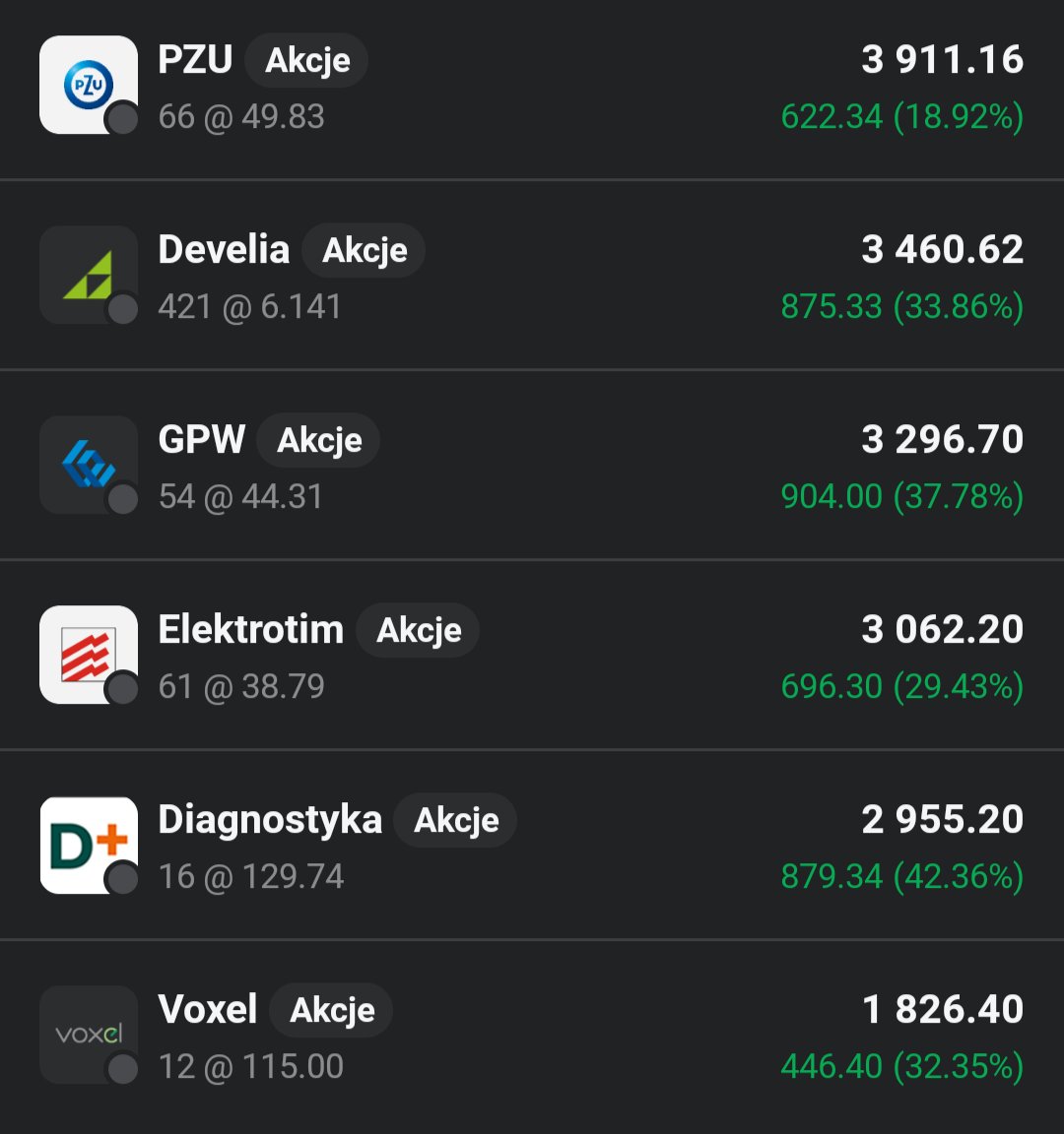 Lukasz_on_GPW's tweet image. Główny portfel 👛 zalicza spadek o zaledwie 32 zł, więc można powiedzieć ,że status quo, co na tle rynku jest niezłym wynikiem. Robię nieudany szybki strzał na #Bioton, wracam na pokład #Toya i wywalam na jakiś czas #Mirbud, aby mieć kapitał na kolejne strzały 😉