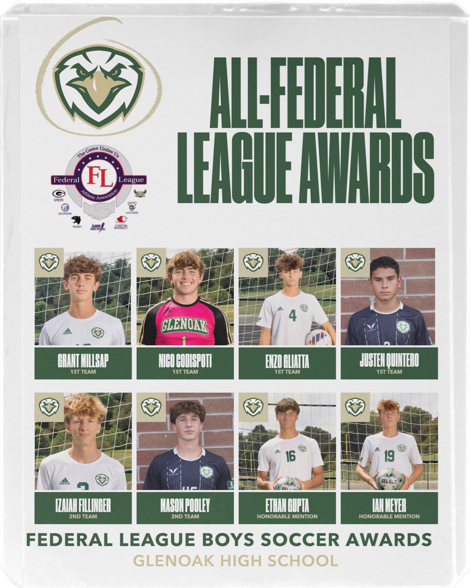 GlenOakAthletic's tweet image. 🏆⚽️ Congratulations to our Boys Soccer Team! ⚽️🏆
The Golden Eagles were well represented in this year’s All-Federal League honors after capturing the Federal League Championship with a perfect 6-0 record in league play!