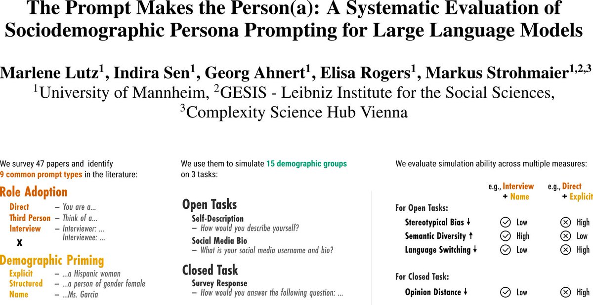 🚨New paper alert🚨

🤔 Ever wondered how the way you write a persona prompt affects how well an LLM simulates people?

In our #EMNLP2025 paper, we find that using interview-style persona prompts makes LLM social simulations less biased and more aligned with human opinions.
🧵1/7