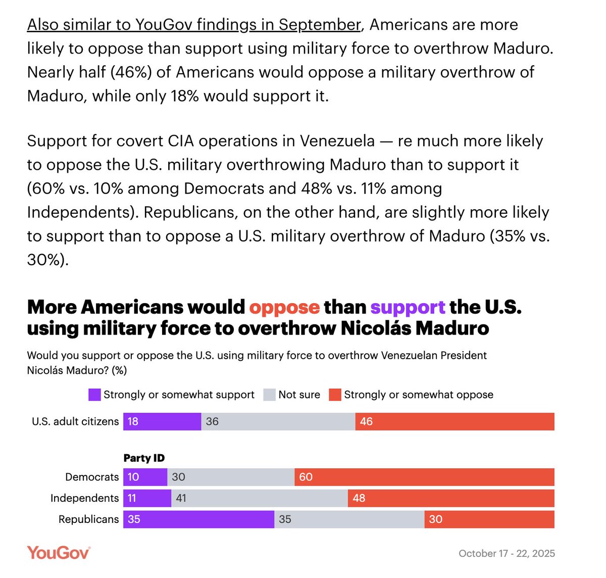 Trump just denied reports that land strikes in Venezuela are imminent. 

It's clear that hawks in the Trump administration are using friendly papers to try and make war with Venezuela inevitable. 

But the fact remains: this is a deeply unpopular policy.