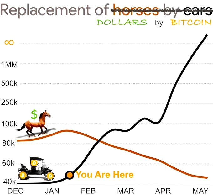 saylordocs's tweet photo. Replacement of dollars by Bitcoin. https://t.co/SvqHjTVkpL