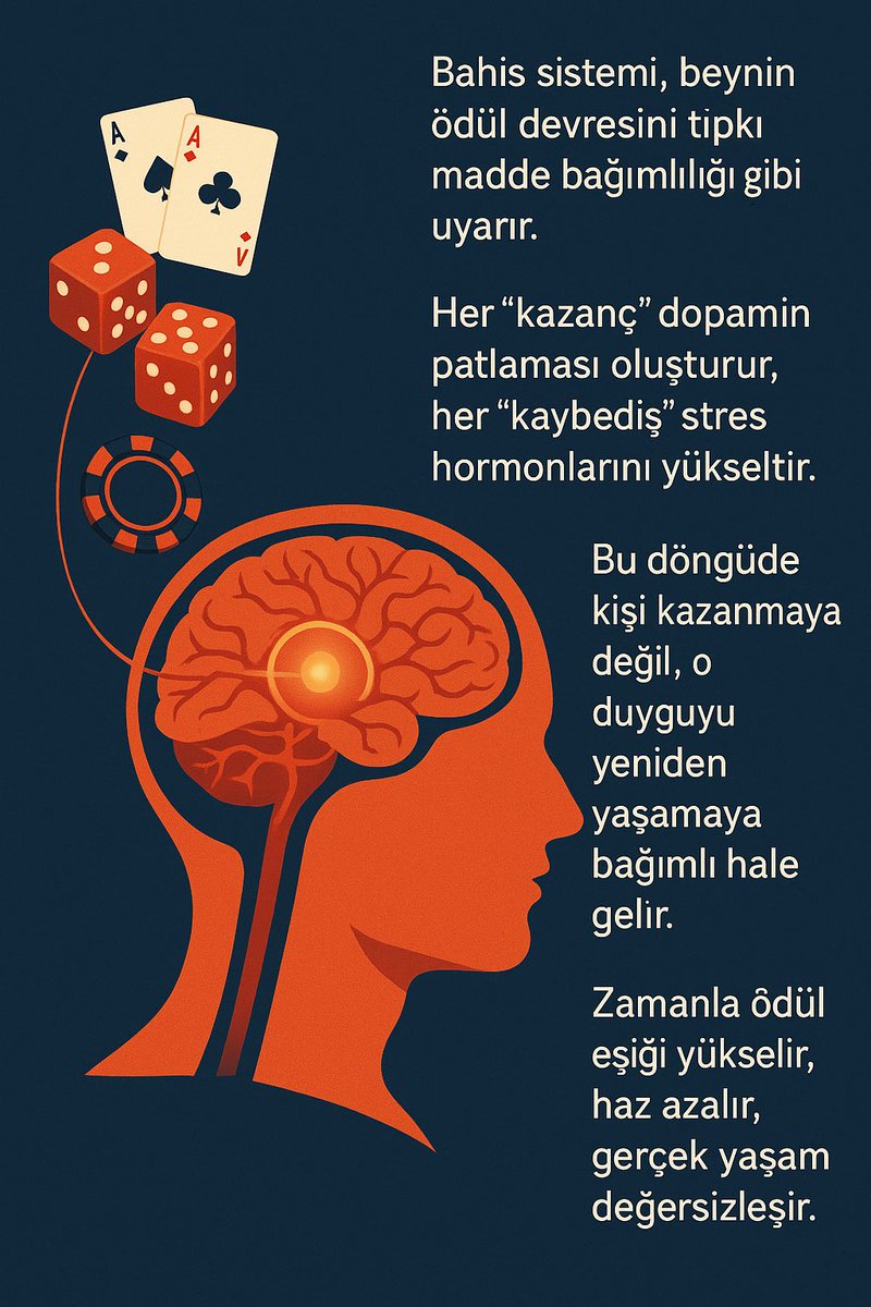 Bahis sistemi, beynin ödül devresini tıpkı madde bağımlılığı gibi uyarır.
Her “kazanç” dopamin patlaması oluşturur, her “kaybediş” stres hormonlarını yükseltir.
Bu döngüde kişi kazanmaya değil, o duyguyu yeniden yaşamaya bağımlı hale gelir.
Zamanla ödül eşiği yükselir, haz
