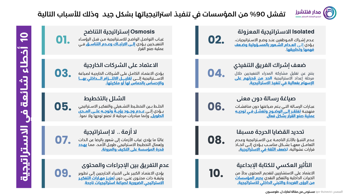 w2me's tweet photo. لماذا تفشل 90% من المؤسسات في تنفيذ استراتيجياتها؟

تُظهر الدراسات أن معظم الاستراتيجيات لا تفشل بسبب ضعف الرؤية أو سوء التخطيط، بل لأنها تُبنى بطريقة خاطئة!

يسلط الرسم البياني الضوء على 10 أخطاء شائعة في التنفيذ الاستراتيجي تضعف الأداء وتعرقل التحول المؤسسي، منها:

1️⃣ غياب التواصل الفعال بين القيادة والفرق التنفيذية.
2️⃣ صياغة استراتيجيات «منعزلة» لا يفهمها الموظفون ولا يشعرون بملكيتها.
3️⃣ الاعتماد المفرط على شركات خارجية دون إشراك الكفاءات الداخلية.
4️⃣ الخلط بين التخطيط التشغيلي والتفكير الاستراتيجي طويل المدى.
5️⃣ ضعف إشراك فرق العمل في مراحل الإعداد والتنفيذ.

هذه الممارسات وغيرها تؤدي إلى انفصال بين الرؤية والتنفيذ، وتحول الاستراتيجية من أداة توجيه إلى وثيقة أرشيفية بلا أثر.

الرسالة:
الاستراتيجية الناجحة لا تُقاس بجمال الوثيقة أو طولها، بل بمدى تفاعل الناس معها والتزامهم بتنفيذها.