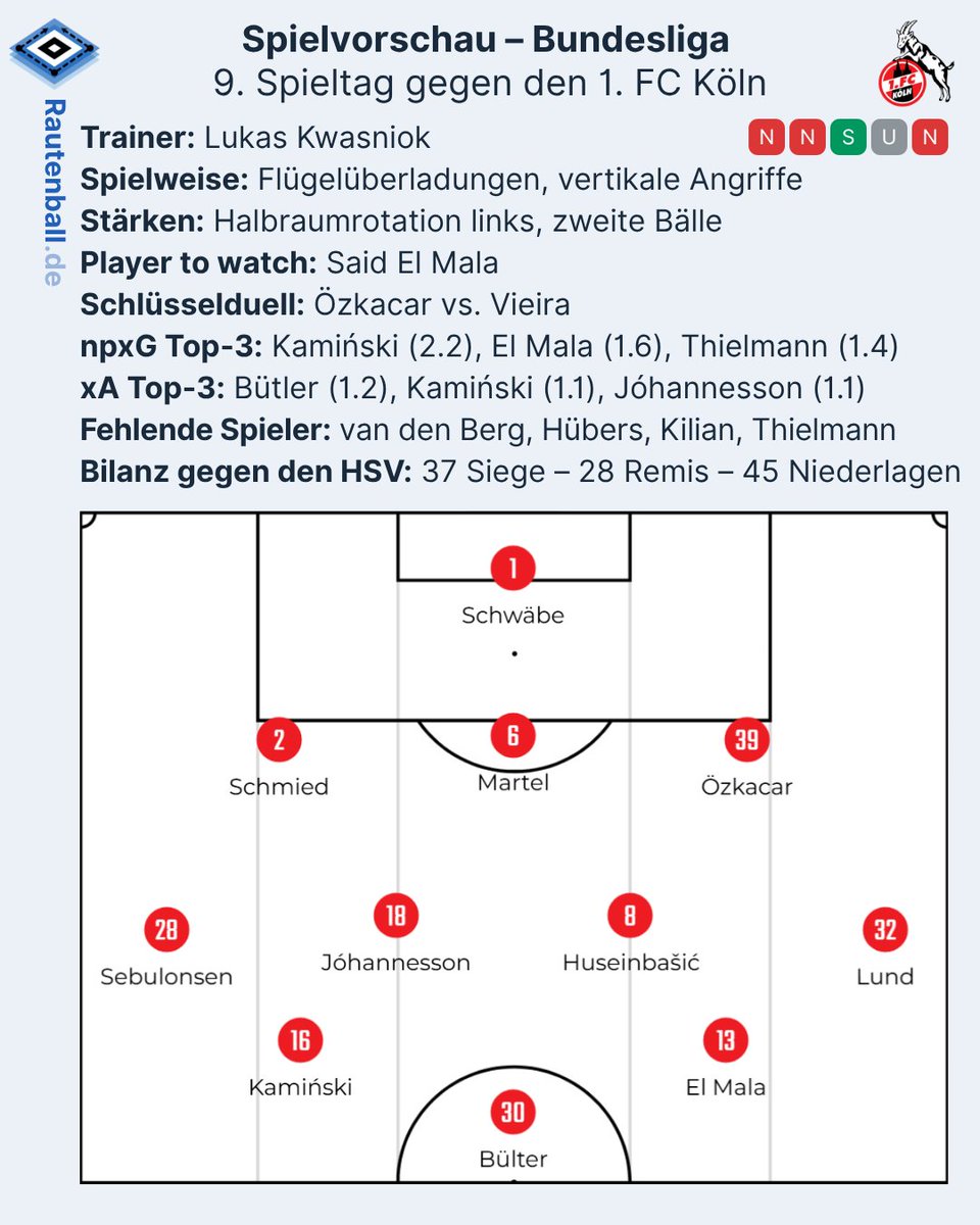 Vorschau auf Spieltag 9 gegen den 1. FC Köln von <a href="/VPGedanken/">Volksparkgedanken</a>. LINK👇 #KOEHSV #HSV #nurderHSV #effzeh #Bundesliga