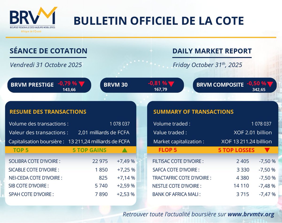 Consultez le Bulletin Officiel de la Cote du Vendredi 31 Octobre 2025.
Consult the trading session of this Friday October 31th, 2025.
Plus d'informations / More informations : bit.ly/3jl9wMN