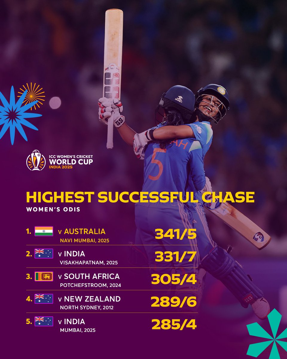 India's incredible chase against Australia rewrote the history books 🤯

Head to the link for broadcast details to watch them in the #CWC25 final 📺 bit.ly/46pHqKc