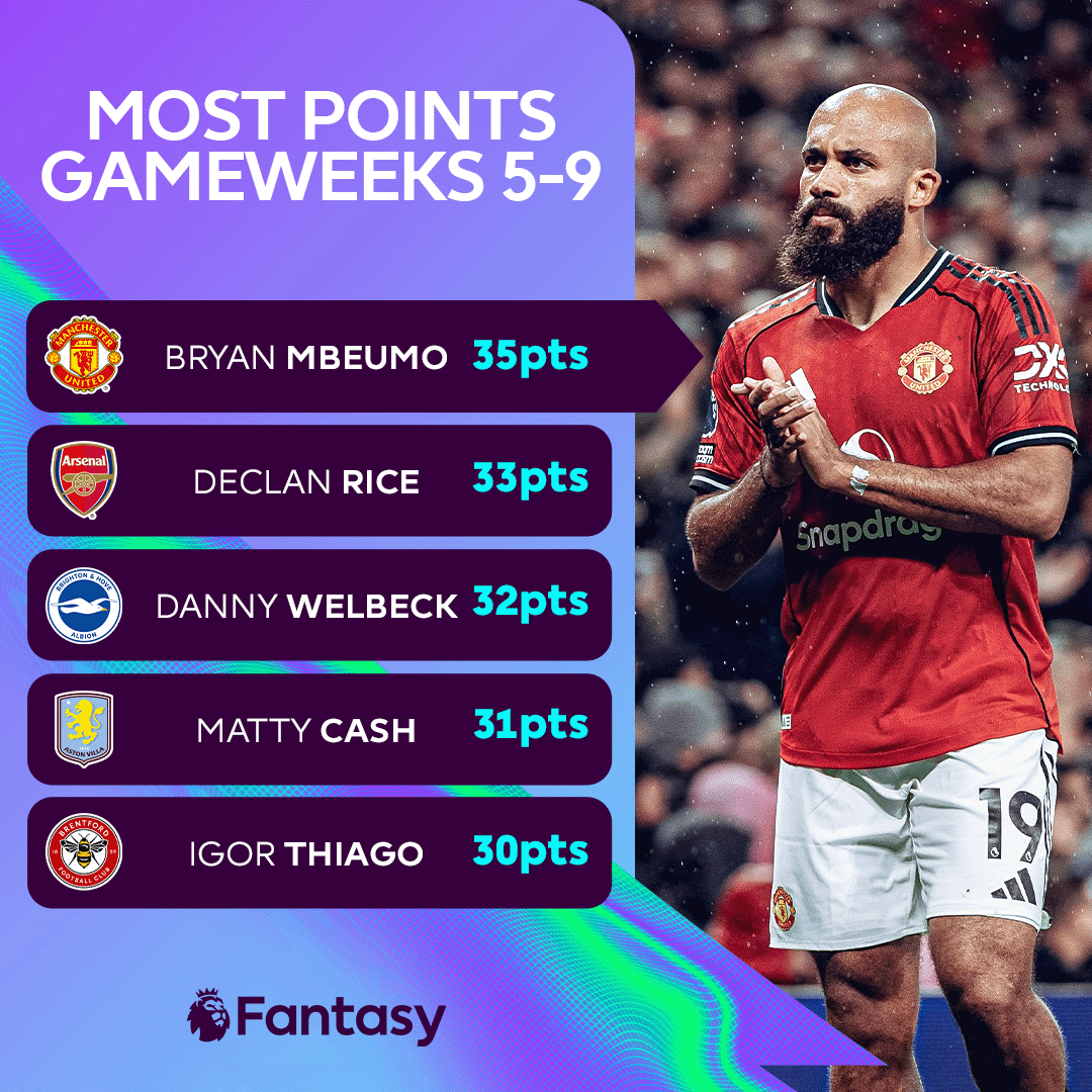 OfficialFPL's tweet photo. The most in-form players over the past five Gameweeks 💪 https://t.co/W7kG5C7yvx