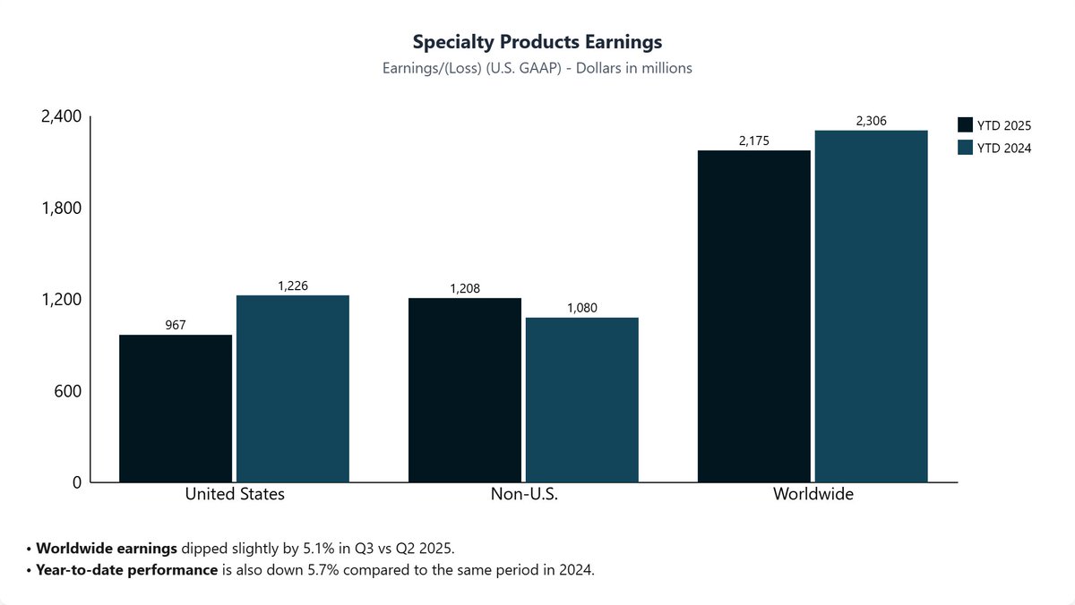 concisehqcom's tweet photo. $XOM Exxon Mobil Q3 2025 Earnings
- Earnings: +$7.5B
- Cash Flow from Ops: +$14.8B
- Free Cash Flow: +$6.3B
- Shareholder Returns: +$9.4B ($5.1B buybacks, $4.2B dividends)
- Dividend: +4% $1.03/share
- Permian Production: Record ~1.7M oebd
- Guyana Production: Record >700k oebd https://t.co/MoHzKSnRFe