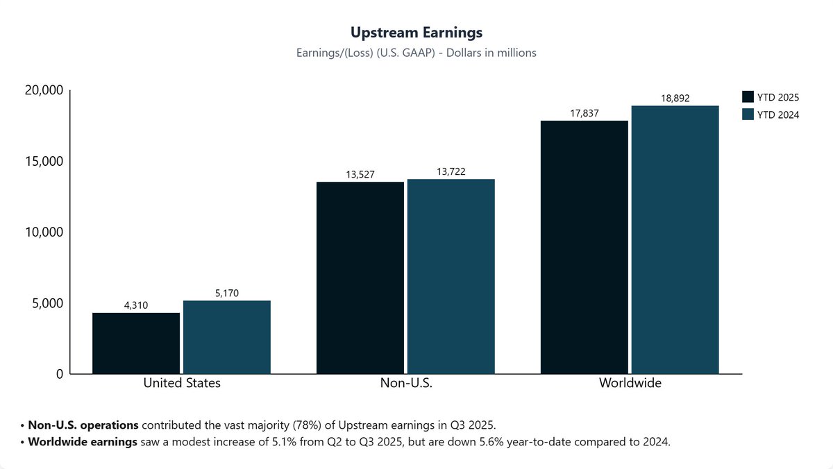 concisehqcom's tweet photo. $XOM Exxon Mobil Q3 2025 Earnings
- Earnings: +$7.5B
- Cash Flow from Ops: +$14.8B
- Free Cash Flow: +$6.3B
- Shareholder Returns: +$9.4B ($5.1B buybacks, $4.2B dividends)
- Dividend: +4% $1.03/share
- Permian Production: Record ~1.7M oebd
- Guyana Production: Record >700k oebd https://t.co/MoHzKSnRFe