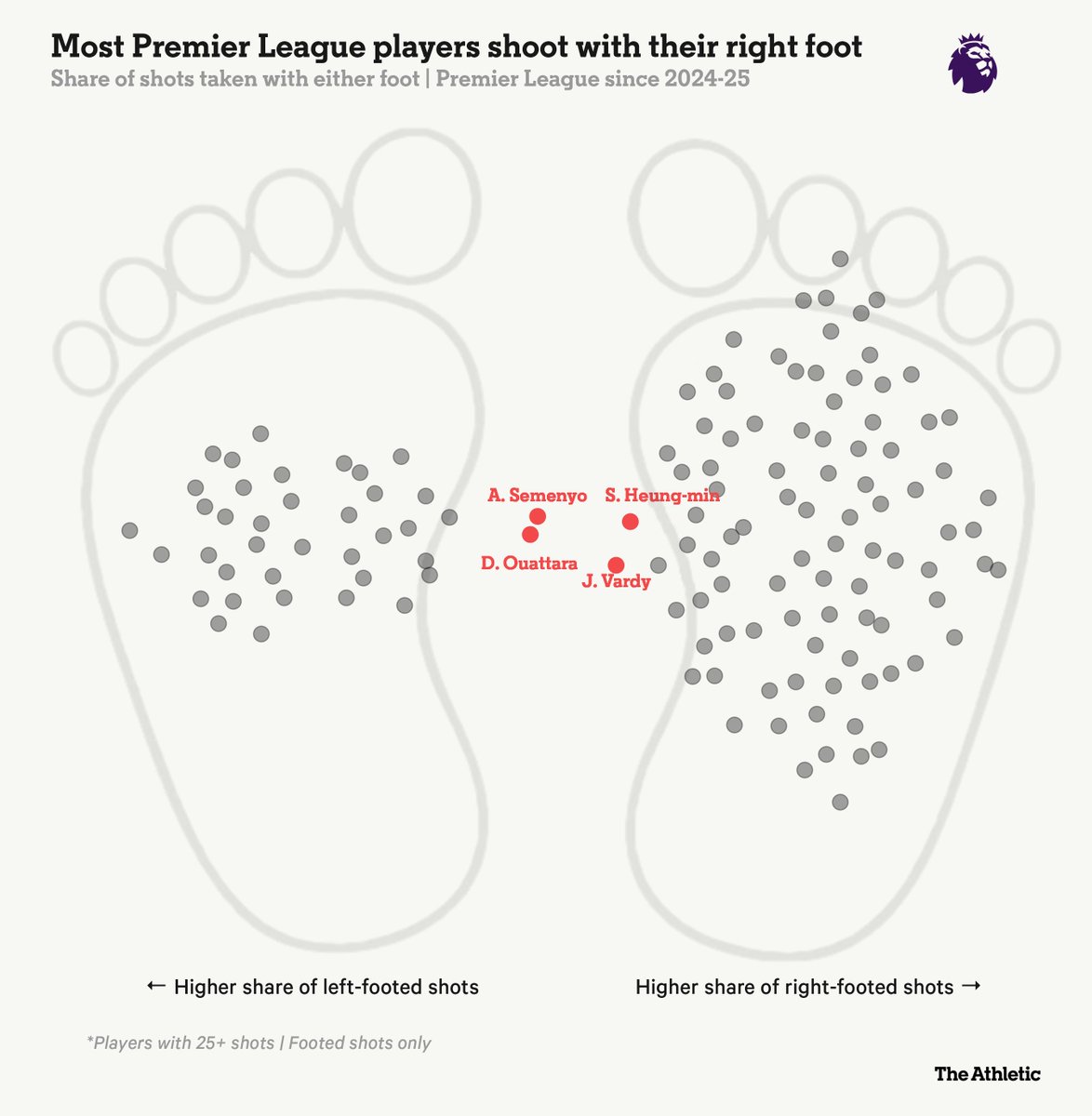 TheAthleticFC's tweet image. 🔎 More shooting opportunities
🔎 Less predictable to opponents
🔎 Why Kane, Dembele and Semenyo are two-footed figureheads
🔎 The beautiful symmetry of Trossard

There has never been a more important time for footballers to be able to shoot with both feet, as @MarkCarey93…