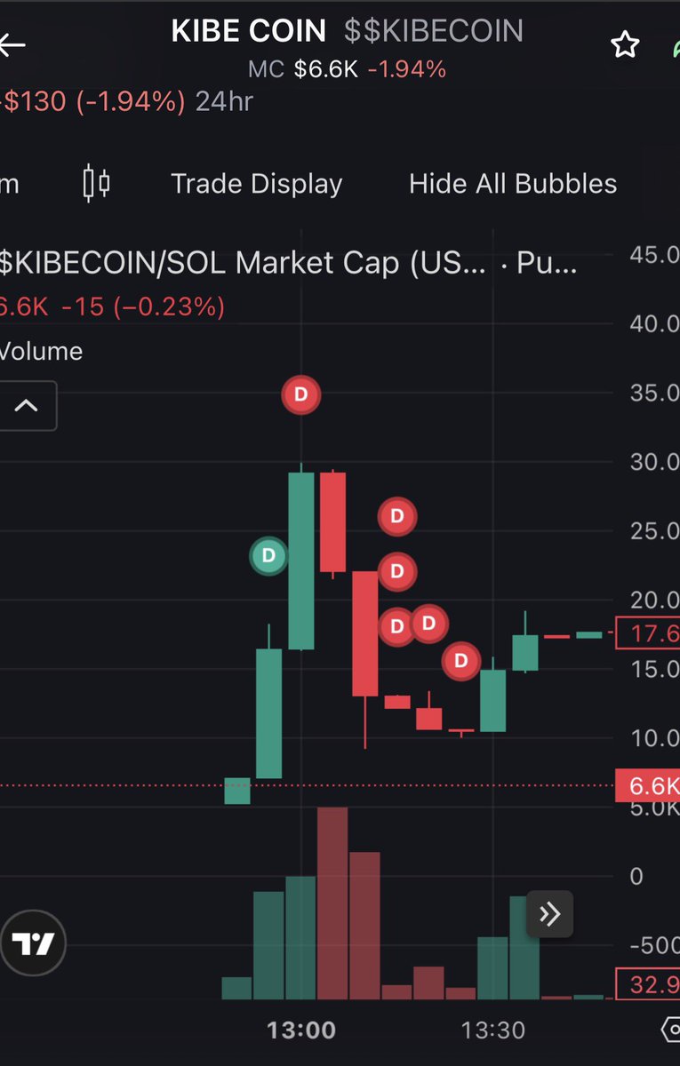 githii's tweet image. So, Andrew Kibe launched a meme coin, then soon rugged it? 😆😆 he bought  a total of $739 soon after launch and sold all the down for a total of $1,854.. He’s very late. If this was in 2024, he’d have rugged and  made millions. No one is buying these things any more