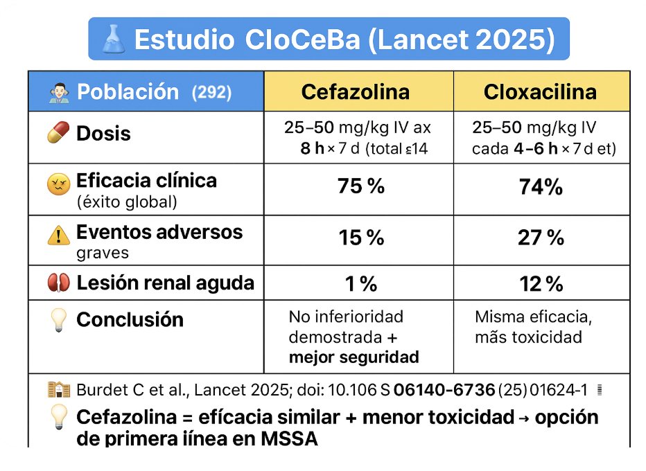 🧫 Ensayo #CloCeBa (Lancet, 2025):
📷 CEFAZOLINA no es inferior a CLOXAZOLINA en bacteriemia por Staphylococcus aureus meticilin-sensible.
📷 Menos efectos adversos graves (15 % vs 27 %) y menos daño renal (1 % vs 12 %).
🔗thelancet.com/journals/lance…