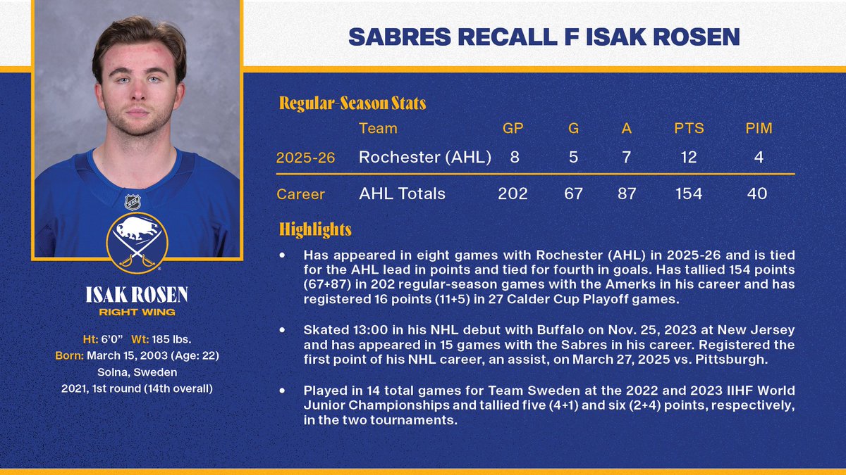 SabresPR's tweet image. The Buffalo Sabres have recalled forward Isak Rosen from the Rochester Americans (AHL).