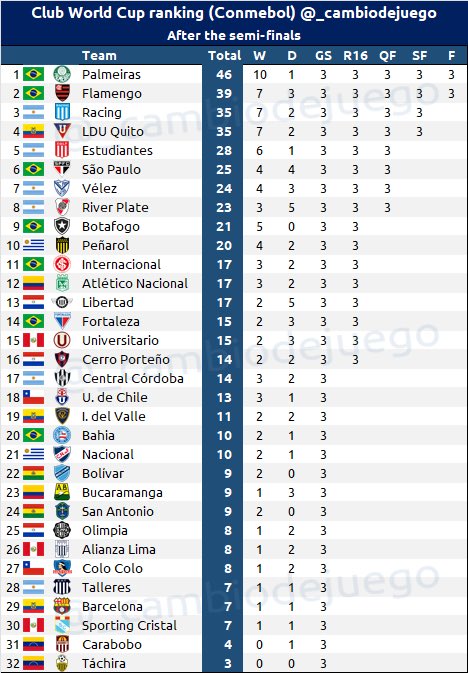 El Ranking Conmebol para el Mundial de Clubes.

Liga en el 4to lugar.

📊<a href="/_cambiodejuego/">Cambio de Juego</a>