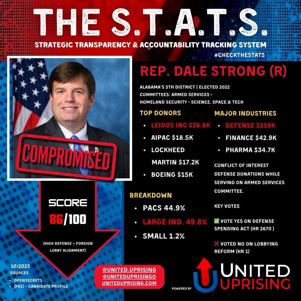 uniteduprisingo's tweet image. @RepDaleStrong SCORE:🚨86/100
$259K Defense • $18.5K AIPAC
While on Armed Services Committee
YES NDAA pork • NO lobby reform
#CheckTheSTATS #LobbyistPuppet #AIPACCapture #oilmoney  uniteduprising.com
#aipac #corruptgovernment #uniteduprising #outlawaipac