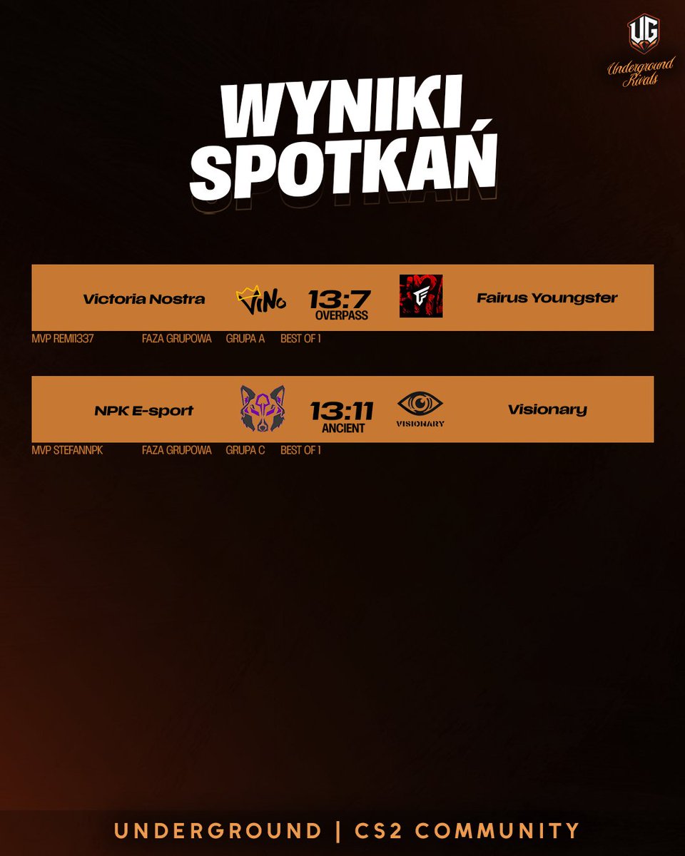 🎮 Wyniki dzisiejszych meczów Underground Rivals! 🔥

⚔️ <a href="/ViNoEsport/">Victoria Nostra</a>  vs <a href="/TeamFairus/">Team Fairus</a>  Youngsters
📊 Wynik: 13:7
🌟 MVP: <a href="/remi_1337/">remi1337</a> 

⚔️ <a href="/NPK_Official/">NPK</a>  vs <a href="/VISIONARYgg__/">VISIONARY</a> 
📊 Wynik: 13:11
🌟 MVP: StefanNPK

Dwa świetne spotkania i sporo emocji na serwerze! 💥

Victoria Nostra oraz