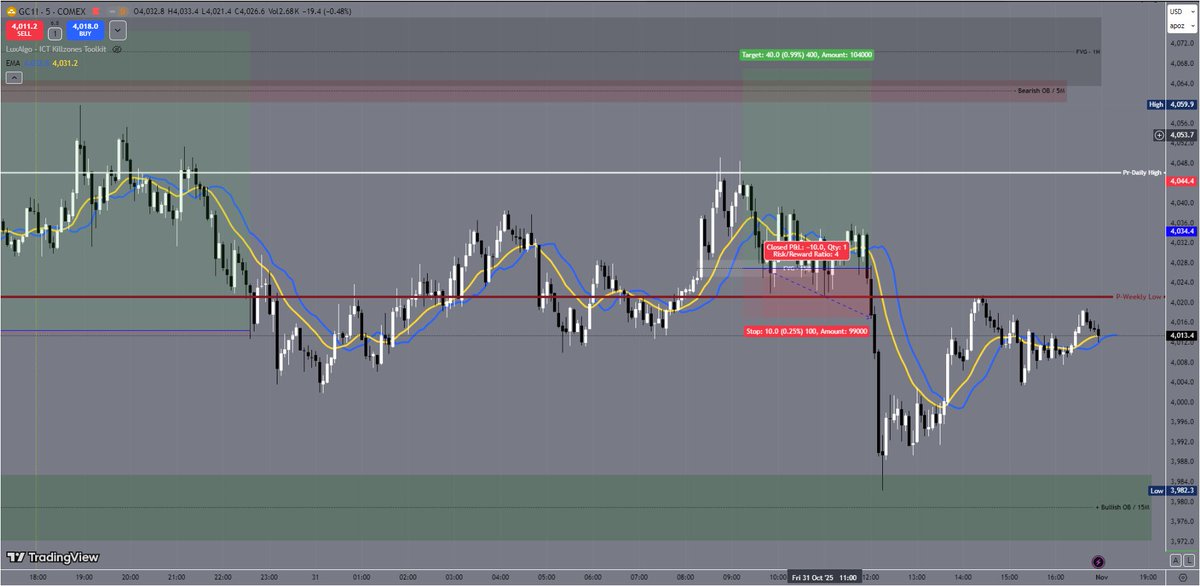 SAFIIR101's tweet photo. A mixed but successful trading day..!! 📊
▣ Nasdaq : Excellent tactical short trade with a 1:5.5 RR (Image 1). 
▣ Gold : Disciplined loss at -1R (Image 2).
Net Result : +4.5R. Risk management discipline is the key to long-term success.
#Trading #Nasdaq #Gold #RiskManagement https://t.co/Qyq9Aw1yk0