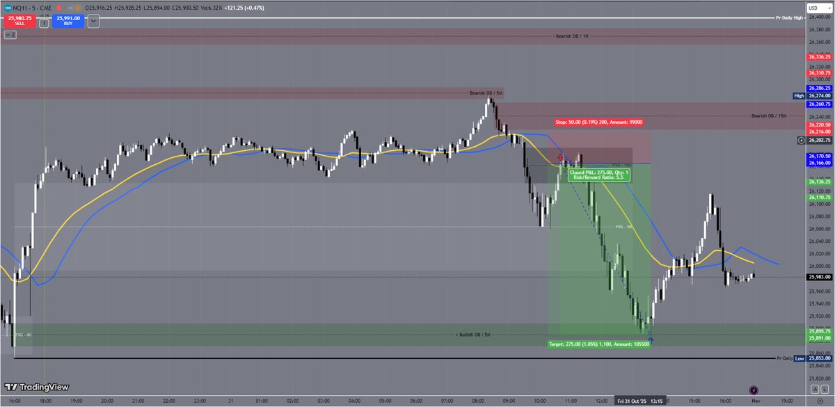 SAFIIR101's tweet photo. A mixed but successful trading day..!! 📊
▣ Nasdaq : Excellent tactical short trade with a 1:5.5 RR (Image 1). 
▣ Gold : Disciplined loss at -1R (Image 2).
Net Result : +4.5R. Risk management discipline is the key to long-term success.
#Trading #Nasdaq #Gold #RiskManagement https://t.co/Qyq9Aw1yk0