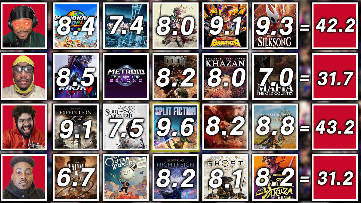 AllForGrowth's tweet photo. 🚨VIDEO GAME DRAFT UPDATE🚨

@GrizzOn13th's Ninja Gaiden 4 nets an 8.5, bringing his total to 31.7 with one game to go - more scores and Challenges to come as the year closes out!! https://t.co/Fm0n6122nm