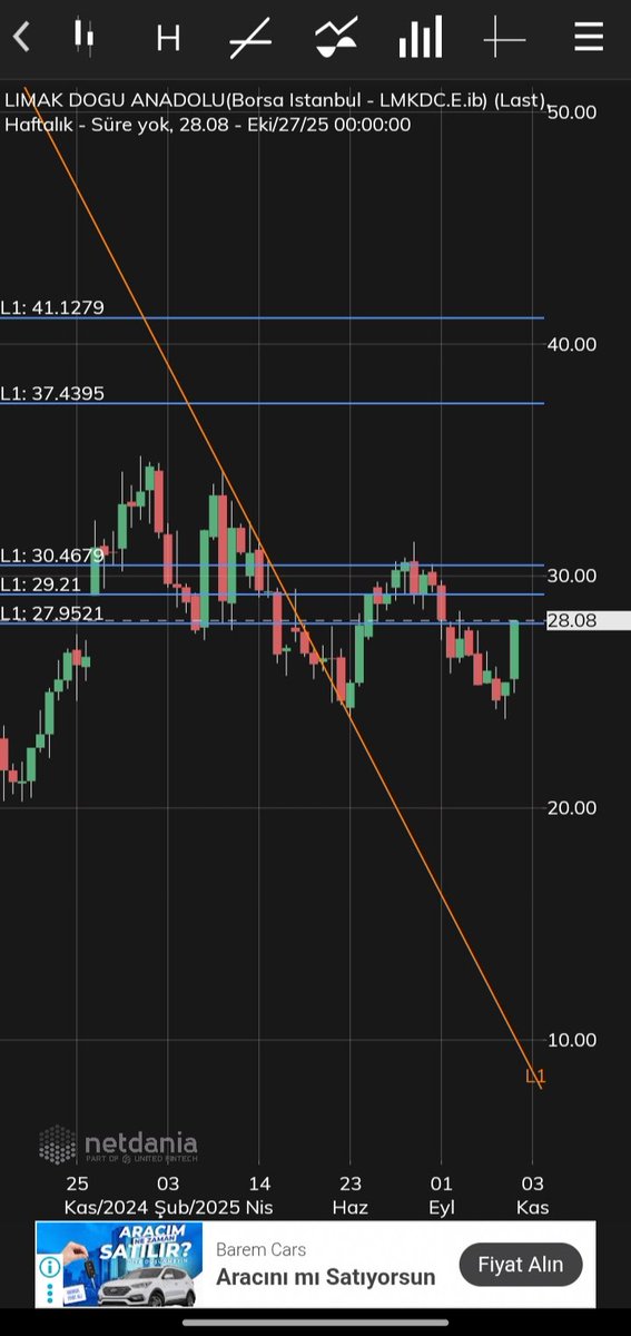 FinansalOkuryazar (@baroban6476) on Twitter photo #LMKDC Kanalın içinde kapatmış. Kısada 30 geldikten sonra, üzeri kapanış gerçekleştirip grafikteki hedeflere gider. Ytd #LMKDC Kanalın içinde kapatmış. Kısada 30 geldikten sonra, üzeri kapanış gerçekleştirip grafikteki hedeflere gider. Ytd