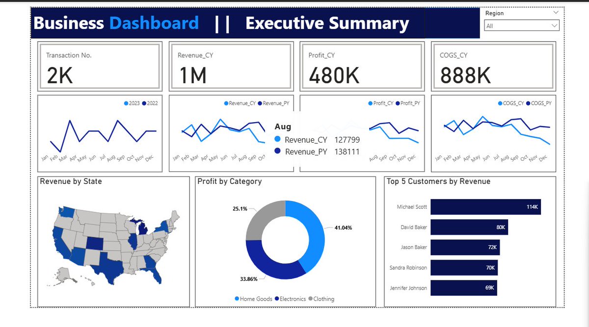 Valiant_dvt's tweet image. Just wrapped up a 2-day Power BI Scholarship Training on data visualization & data modelling! 🎓
Grateful to @analystxcel & team for the experience — I got to build my own interactive dashboard!
#PowerBI #DataAnalytics #DataVisualization