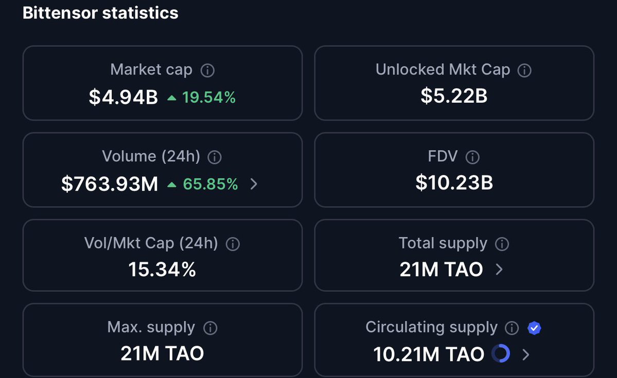 Pritensor's tweet image. Bittensor // $TAO
$TAO reaches a new ATH.
Not in terms of price, but in trading volume.
It generated ~$760 million in volume.
That’s a new milestone.
Additionally, Bittensor has climbed to rank 27 (@CoinMarketCap ) and rank 41 (@coingecko).
In 2023, I shared the moment…