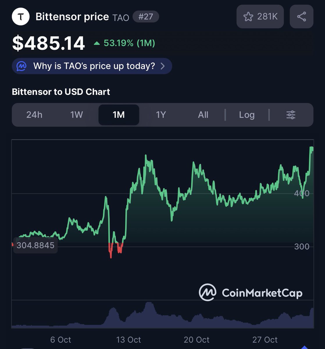 Pritensor's tweet image. Bittensor // $TAO
$TAO reaches a new ATH.
Not in terms of price, but in trading volume.
It generated ~$760 million in volume.
That’s a new milestone.
Additionally, Bittensor has climbed to rank 27 (@CoinMarketCap ) and rank 41 (@coingecko).
In 2023, I shared the moment…